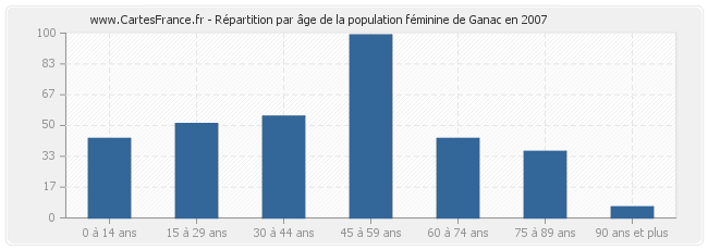 Répartition par âge de la population féminine de Ganac en 2007