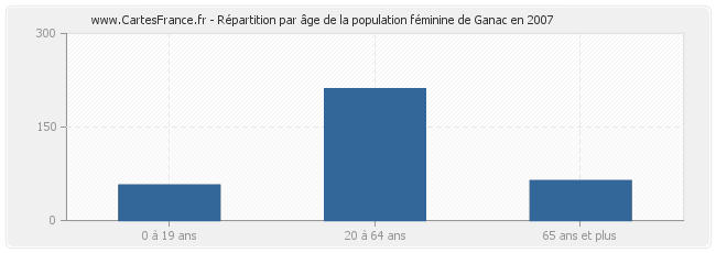 Répartition par âge de la population féminine de Ganac en 2007