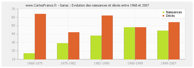 Ganac : Evolution des naissances et décès entre 1968 et 2007