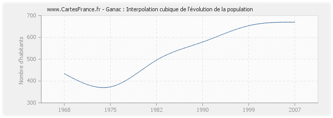Ganac : Interpolation cubique de l'évolution de la population