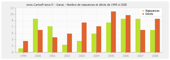 Ganac : Nombre de naissances et décès de 1999 à 2008