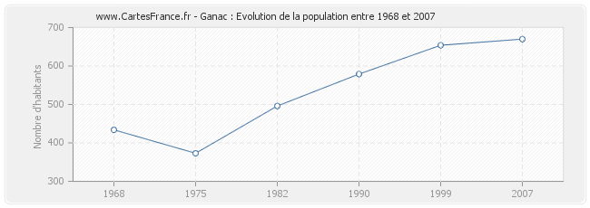 Population Ganac