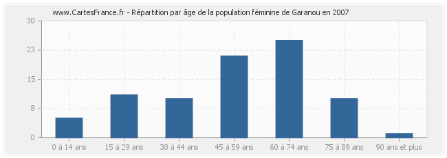 Répartition par âge de la population féminine de Garanou en 2007