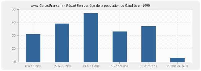 Répartition par âge de la population de Gaudiès en 1999