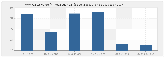 Répartition par âge de la population de Gaudiès en 2007