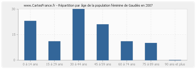 Répartition par âge de la population féminine de Gaudiès en 2007