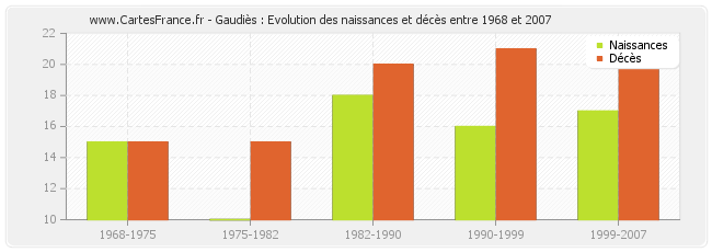 Gaudiès : Evolution des naissances et décès entre 1968 et 2007