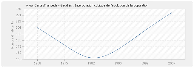 Gaudiès : Interpolation cubique de l'évolution de la population