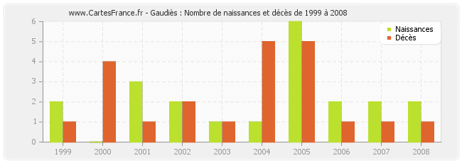 Gaudiès : Nombre de naissances et décès de 1999 à 2008
