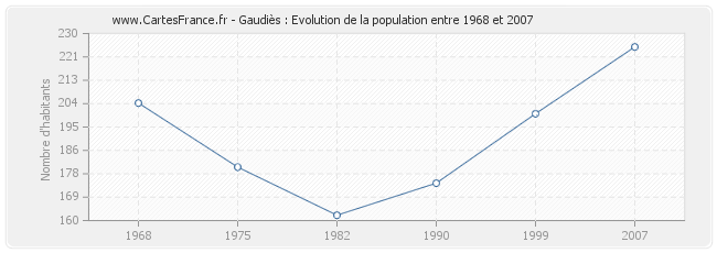Population Gaudiès