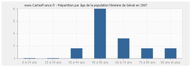 Répartition par âge de la population féminine de Génat en 2007