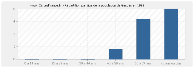 Répartition par âge de la population de Gestiès en 1999