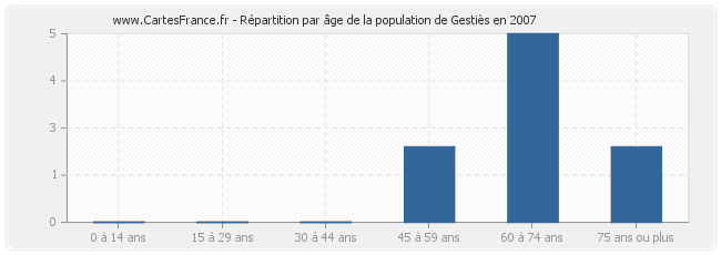 Répartition par âge de la population de Gestiès en 2007