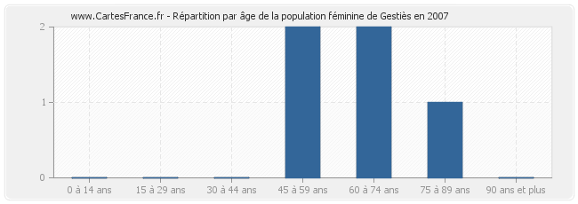 Répartition par âge de la population féminine de Gestiès en 2007