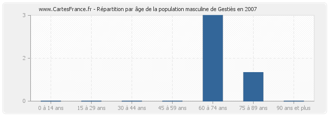 Répartition par âge de la population masculine de Gestiès en 2007