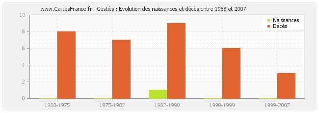 Gestiès : Evolution des naissances et décès entre 1968 et 2007