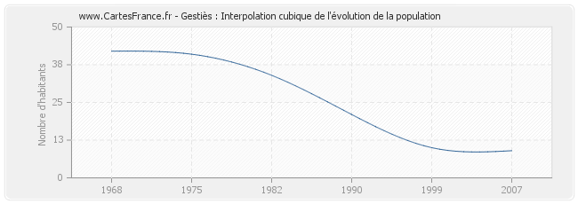 Gestiès : Interpolation cubique de l'évolution de la population