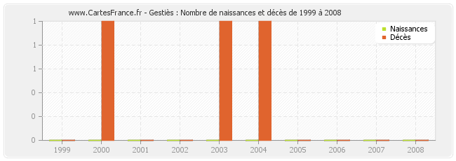 Gestiès : Nombre de naissances et décès de 1999 à 2008