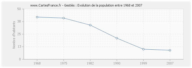 Population Gestiès