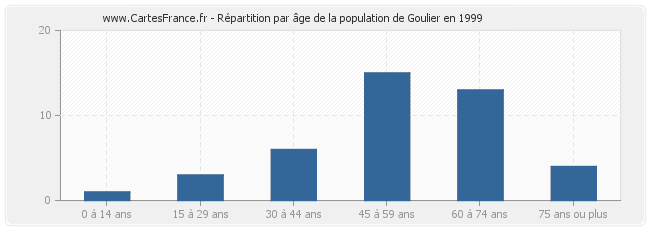 Répartition par âge de la population de Goulier en 1999