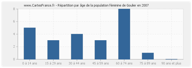 Répartition par âge de la population féminine de Goulier en 2007