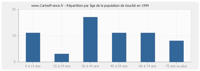 Répartition par âge de la population de Gourbit en 1999