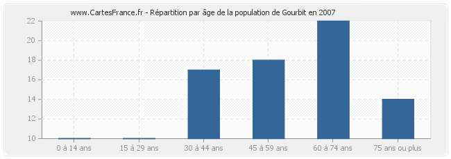Répartition par âge de la population de Gourbit en 2007