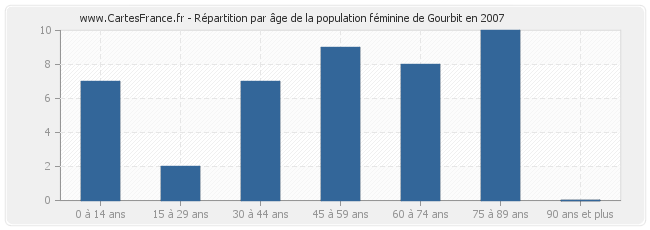 Répartition par âge de la population féminine de Gourbit en 2007