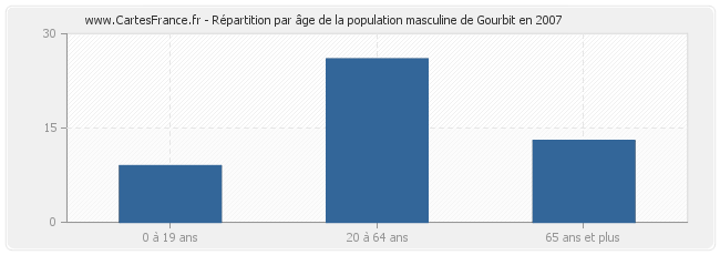 Répartition par âge de la population masculine de Gourbit en 2007