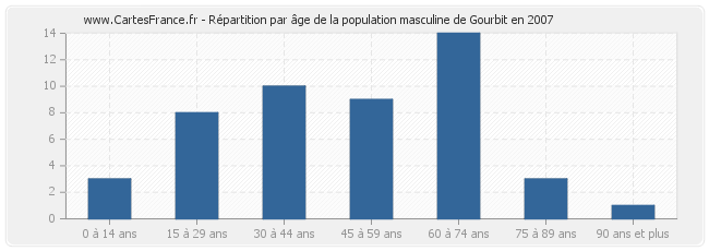 Répartition par âge de la population masculine de Gourbit en 2007