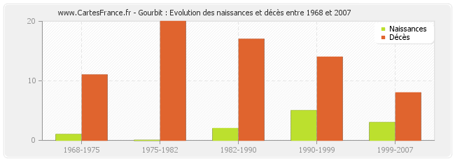 Gourbit : Evolution des naissances et décès entre 1968 et 2007