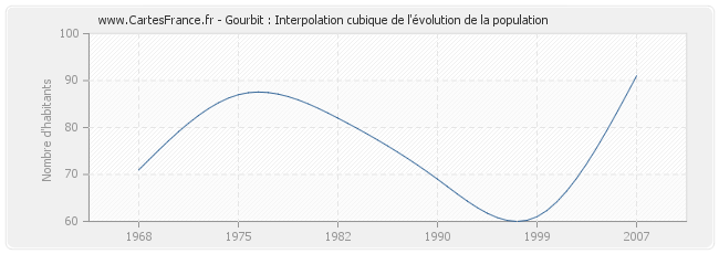 Gourbit : Interpolation cubique de l'évolution de la population