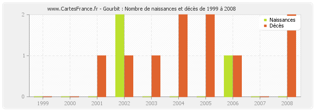 Gourbit : Nombre de naissances et décès de 1999 à 2008