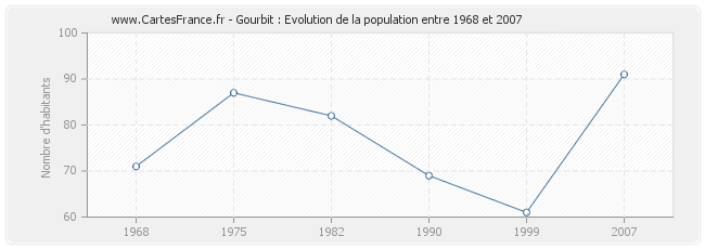 Population Gourbit