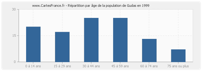 Répartition par âge de la population de Gudas en 1999