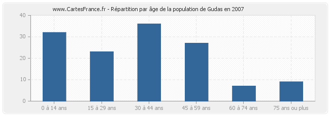 Répartition par âge de la population de Gudas en 2007