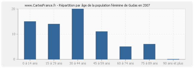 Répartition par âge de la population féminine de Gudas en 2007