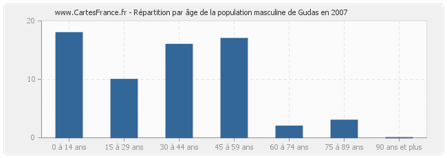 Répartition par âge de la population masculine de Gudas en 2007