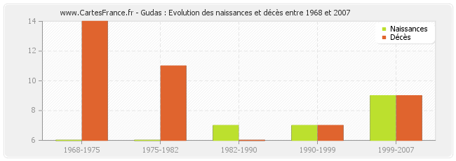 Gudas : Evolution des naissances et décès entre 1968 et 2007