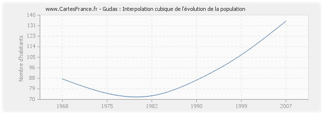 Gudas : Interpolation cubique de l'évolution de la population