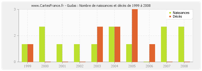 Gudas : Nombre de naissances et décès de 1999 à 2008