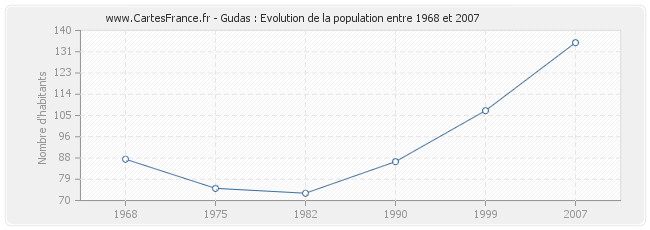 Population Gudas