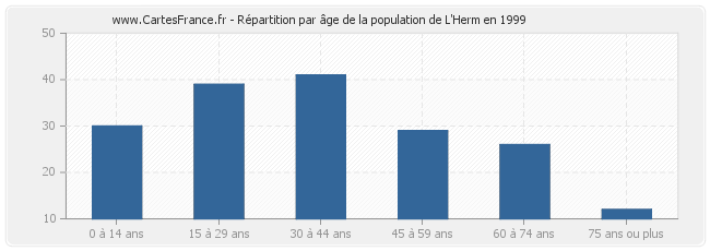 Répartition par âge de la population de L'Herm en 1999