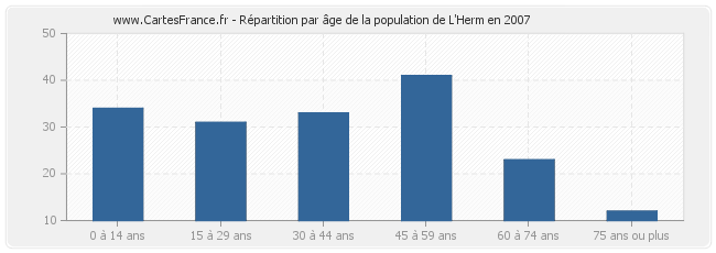 Répartition par âge de la population de L'Herm en 2007