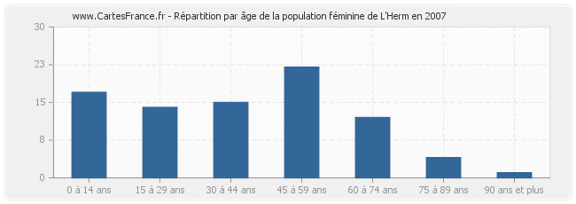 Répartition par âge de la population féminine de L'Herm en 2007