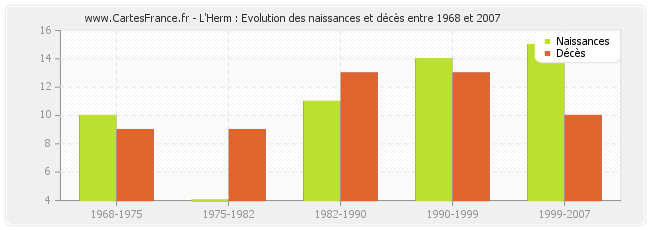 L'Herm : Evolution des naissances et décès entre 1968 et 2007