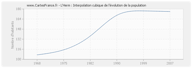 L'Herm : Interpolation cubique de l'évolution de la population
