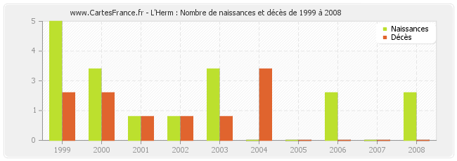 L'Herm : Nombre de naissances et décès de 1999 à 2008