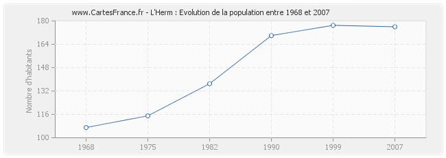 Population L'Herm