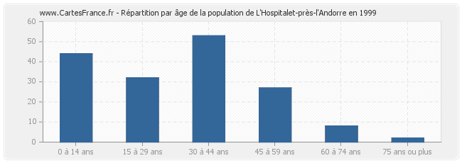 Répartition par âge de la population de L'Hospitalet-près-l'Andorre en 1999
